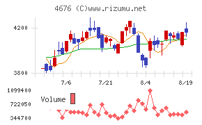 フジ・メディア・ホールディングスチャート