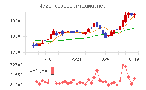 CAC Holdingsチャート