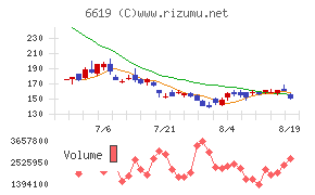 ダブル・スコープチャート