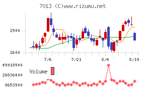 IHIチャート