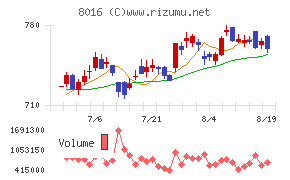 オンワードホールディングスチャート