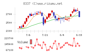 千葉興業銀行チャート