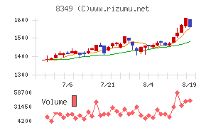 東北銀行チャート