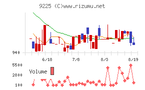 ブリッジコンサルティンググループチャート