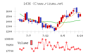 グリーンエナジー&カンパニーチャート