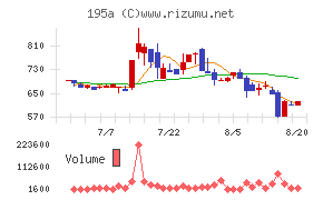 MUSCAT GROUPチャート