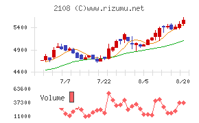 日本甜菜製糖チャート