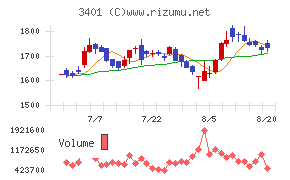 帝人チャート
