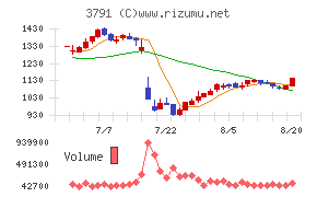 IGポートチャート
