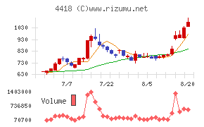 JDSCチャート