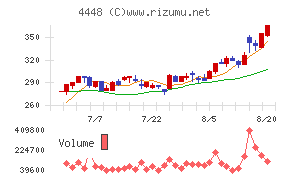 kubellチャート