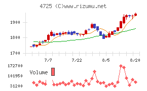 CAC Holdingsチャート