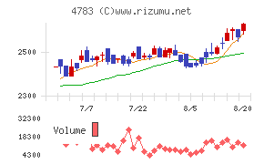 ＮＣＤチャート