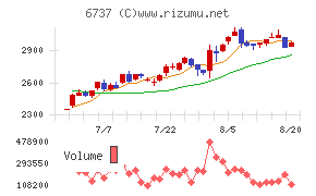 ＥＩＺＯチャート