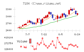 富山第一銀行チャート