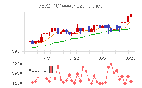 エステールホールディングスチャート