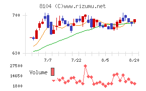 クワザワホールディングスチャート