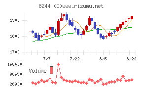 近鉄百貨店チャート