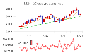 群馬銀行チャート