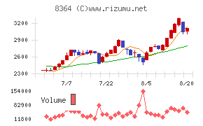清水銀行チャート