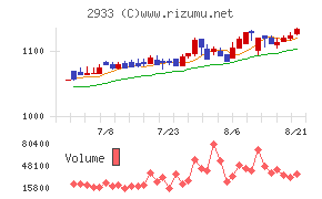 紀文食品チャート