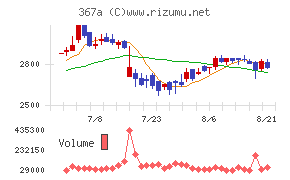 プリモグローバルホールディングスチャート
