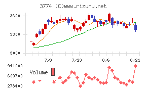インターネットイニシアティブチャート