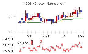 ブライトパス・バイオチャート