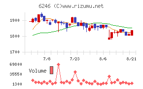 テクノスマートチャート