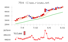 高速