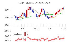 近鉄百貨店チャート