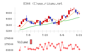 山形銀行チャート