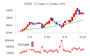 清水銀行チャート