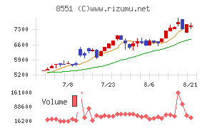 北日本銀行チャート