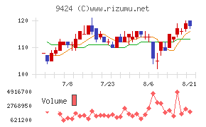 日本通信チャート