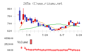 Ｈｍｃｏｍｍチャート