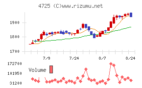 CAC Holdingsチャート