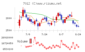 川崎重工業チャート