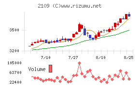 DM三井製糖