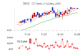 エコミックチャート