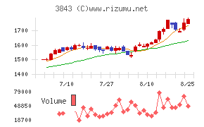 フリービットチャート