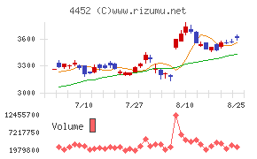 花王チャート