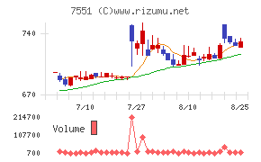ウェッズチャート