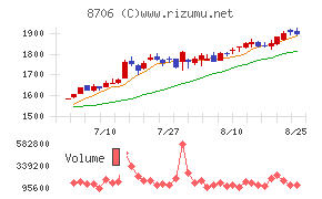 極東証券チャート