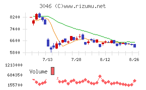ジンズホールディングス