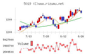出光興産チャート