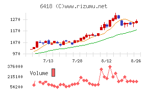 日本金銭機械チャート