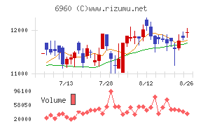 フクダ電子チャート