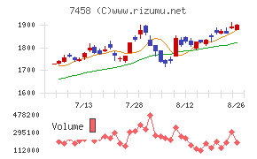 第一興商チャート
