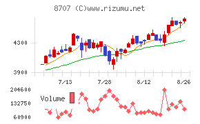 岩井コスモホールディングスチャート